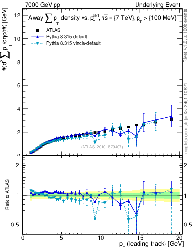 Plot of sumpt-vs-pt-away in 7000 GeV pp collisions