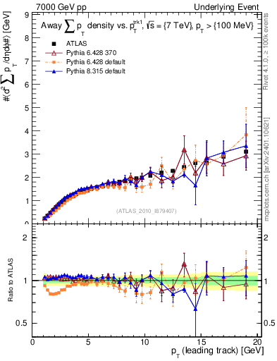 Plot of sumpt-vs-pt-away in 7000 GeV pp collisions