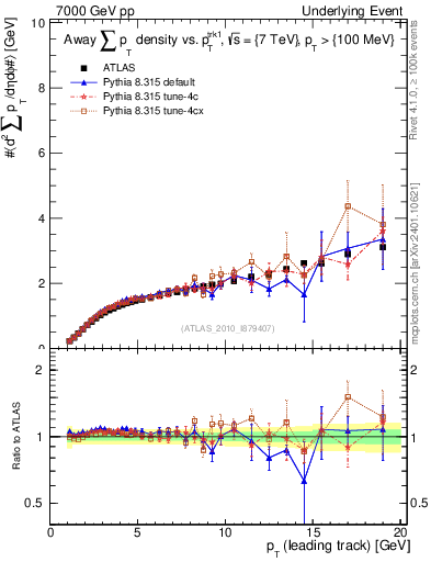 Plot of sumpt-vs-pt-away in 7000 GeV pp collisions
