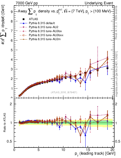 Plot of sumpt-vs-pt-away in 7000 GeV pp collisions