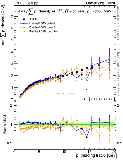 Plot of sumpt-vs-pt-away in 7000 GeV pp collisions