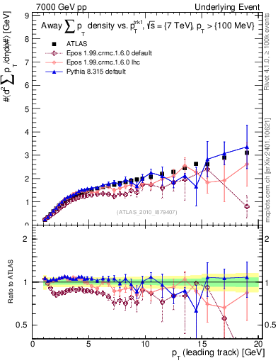 Plot of sumpt-vs-pt-away in 7000 GeV pp collisions