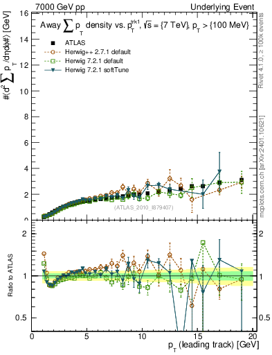 Plot of sumpt-vs-pt-away in 7000 GeV pp collisions