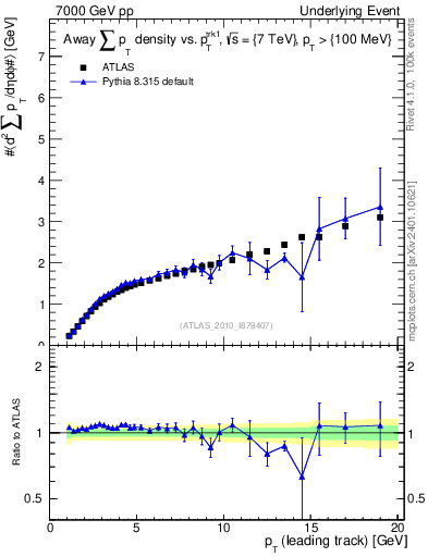 Plot of sumpt-vs-pt-away in 7000 GeV pp collisions