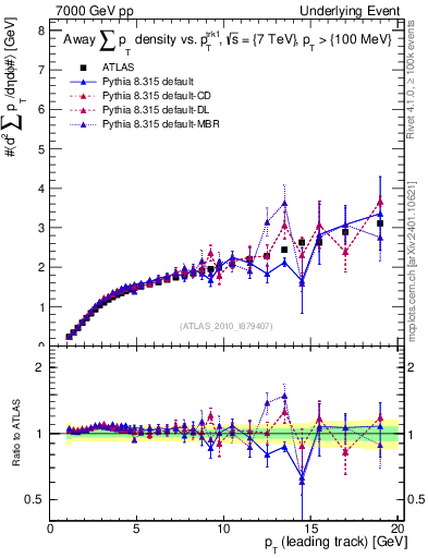 Plot of sumpt-vs-pt-away in 7000 GeV pp collisions
