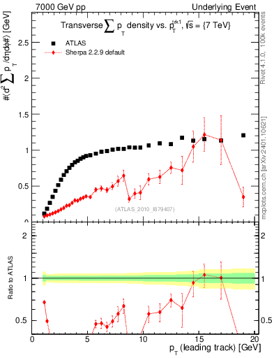 Plot of sumpt-vs-pt-trns in 7000 GeV pp collisions