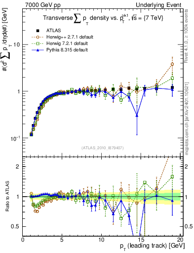 Plot of sumpt-vs-pt-trns in 7000 GeV pp collisions