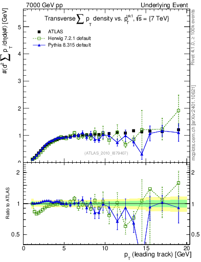 Plot of sumpt-vs-pt-trns in 7000 GeV pp collisions