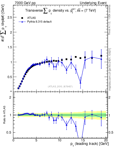 Plot of sumpt-vs-pt-trns in 7000 GeV pp collisions