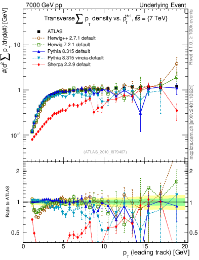 Plot of sumpt-vs-pt-trns in 7000 GeV pp collisions