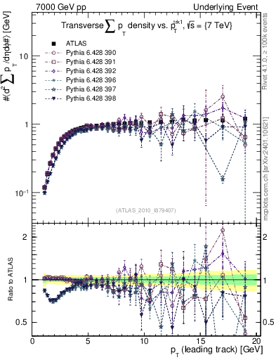 Plot of sumpt-vs-pt-trns in 7000 GeV pp collisions
