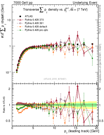 Plot of sumpt-vs-pt-trns in 7000 GeV pp collisions
