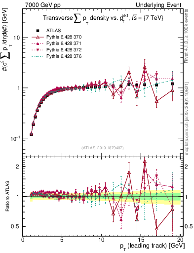 Plot of sumpt-vs-pt-trns in 7000 GeV pp collisions