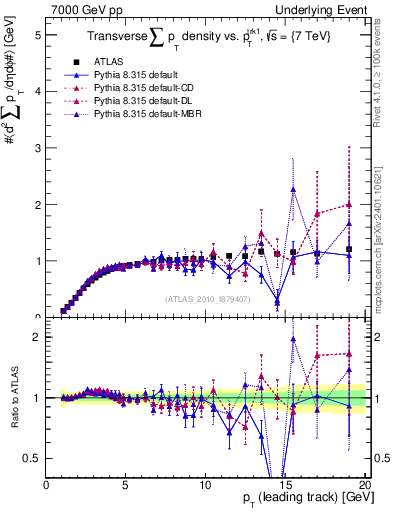 Plot of sumpt-vs-pt-trns in 7000 GeV pp collisions