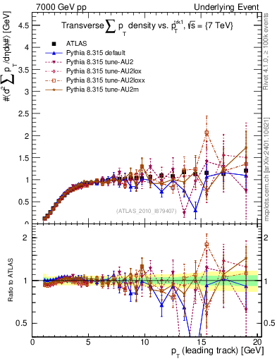 Plot of sumpt-vs-pt-trns in 7000 GeV pp collisions