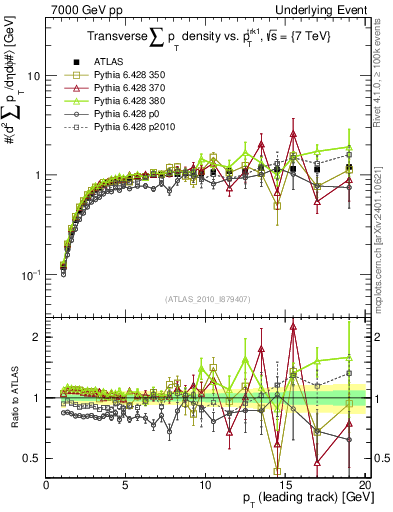Plot of sumpt-vs-pt-trns in 7000 GeV pp collisions