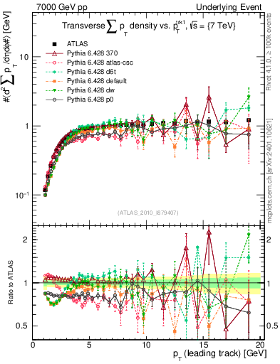 Plot of sumpt-vs-pt-trns in 7000 GeV pp collisions