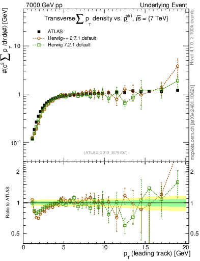 Plot of sumpt-vs-pt-trns in 7000 GeV pp collisions