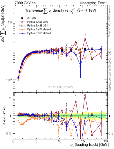 Plot of sumpt-vs-pt-trns in 7000 GeV pp collisions