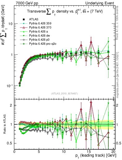Plot of sumpt-vs-pt-trns in 7000 GeV pp collisions