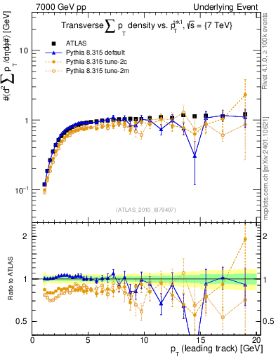 Plot of sumpt-vs-pt-trns in 7000 GeV pp collisions