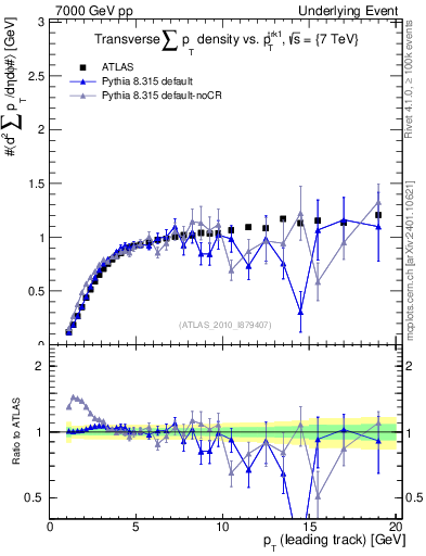 Plot of sumpt-vs-pt-trns in 7000 GeV pp collisions