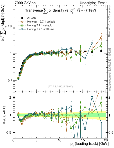 Plot of sumpt-vs-pt-trns in 7000 GeV pp collisions