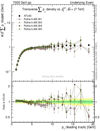 Plot of sumpt-vs-pt-trns in 7000 GeV pp collisions