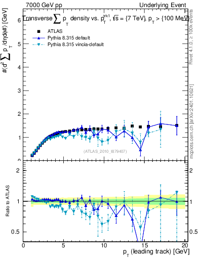 Plot of sumpt-vs-pt-trns in 7000 GeV pp collisions