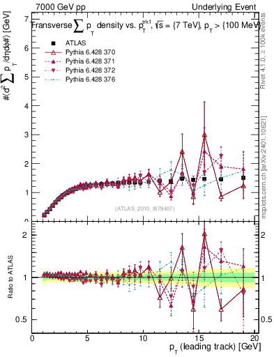 Plot of sumpt-vs-pt-trns in 7000 GeV pp collisions