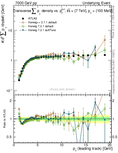 Plot of sumpt-vs-pt-trns in 7000 GeV pp collisions