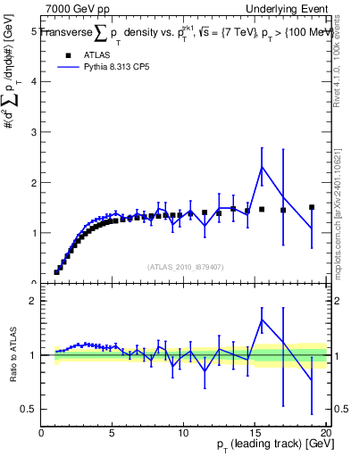 Plot of sumpt-vs-pt-trns in 7000 GeV pp collisions