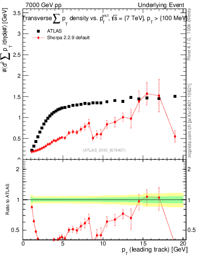 Plot of sumpt-vs-pt-trns in 7000 GeV pp collisions