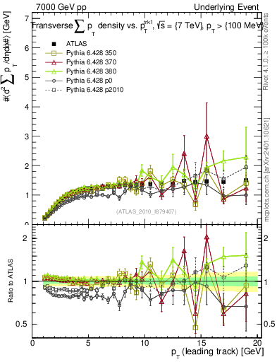 Plot of sumpt-vs-pt-trns in 7000 GeV pp collisions