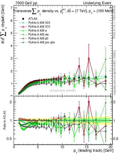 Plot of sumpt-vs-pt-trns in 7000 GeV pp collisions