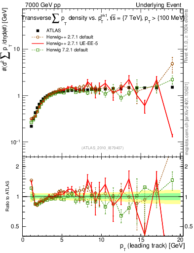 Plot of sumpt-vs-pt-trns in 7000 GeV pp collisions