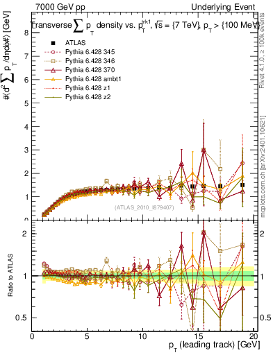 Plot of sumpt-vs-pt-trns in 7000 GeV pp collisions