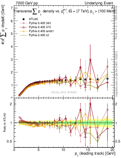Plot of sumpt-vs-pt-trns in 7000 GeV pp collisions