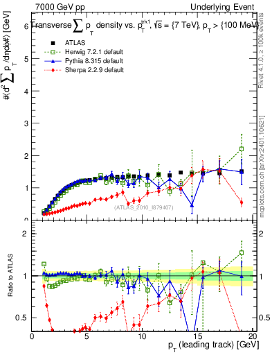 Plot of sumpt-vs-pt-trns in 7000 GeV pp collisions