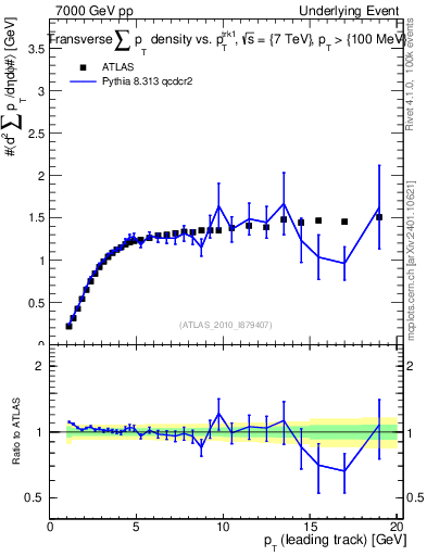 Plot of sumpt-vs-pt-trns in 7000 GeV pp collisions