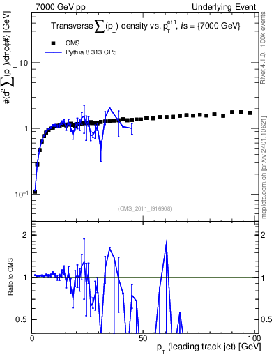 Plot of sumpt-vs-pt-trns in 7000 GeV pp collisions