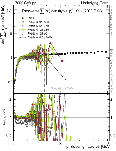 Plot of sumpt-vs-pt-trns in 7000 GeV pp collisions