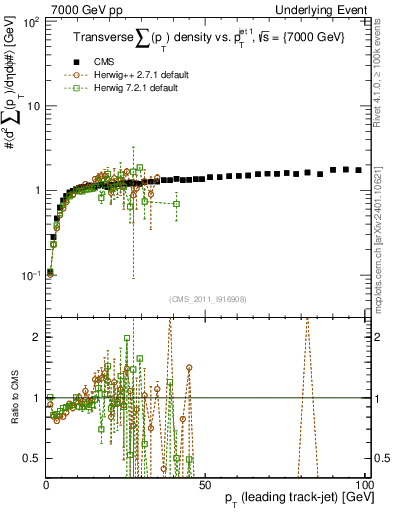 Plot of sumpt-vs-pt-trns in 7000 GeV pp collisions