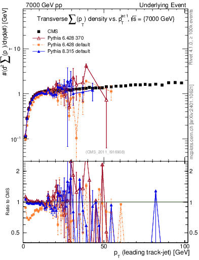 Plot of sumpt-vs-pt-trns in 7000 GeV pp collisions