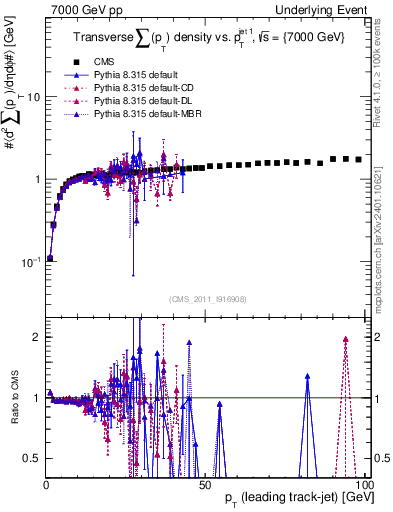 Plot of sumpt-vs-pt-trns in 7000 GeV pp collisions
