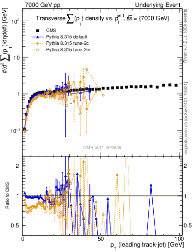 Plot of sumpt-vs-pt-trns in 7000 GeV pp collisions