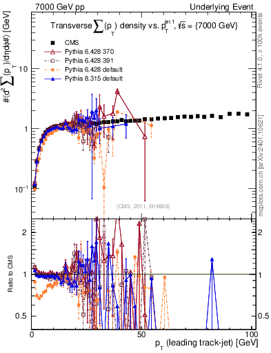 Plot of sumpt-vs-pt-trns in 7000 GeV pp collisions