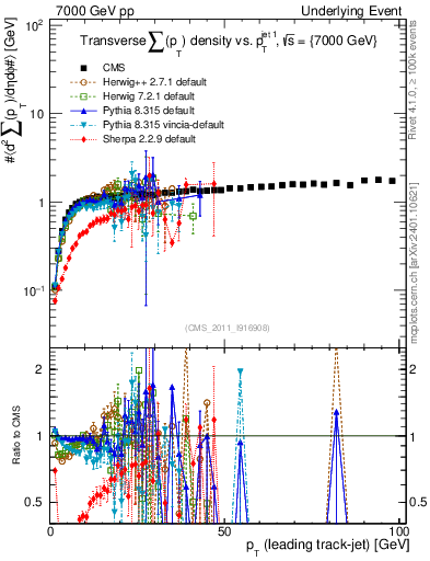 Plot of sumpt-vs-pt-trns in 7000 GeV pp collisions