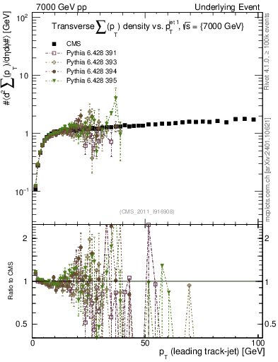 Plot of sumpt-vs-pt-trns in 7000 GeV pp collisions