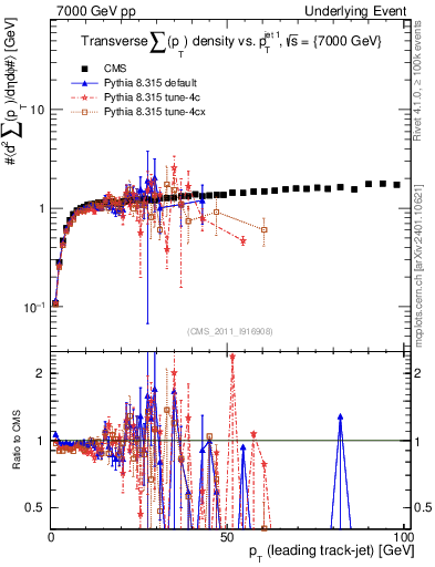 Plot of sumpt-vs-pt-trns in 7000 GeV pp collisions